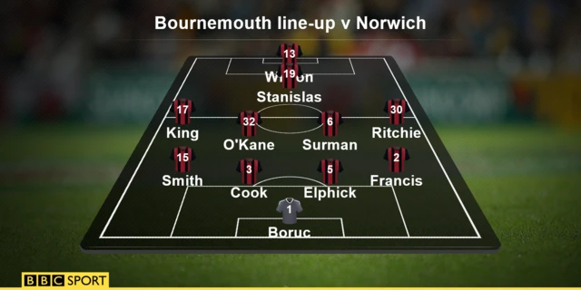 Bournemouth team