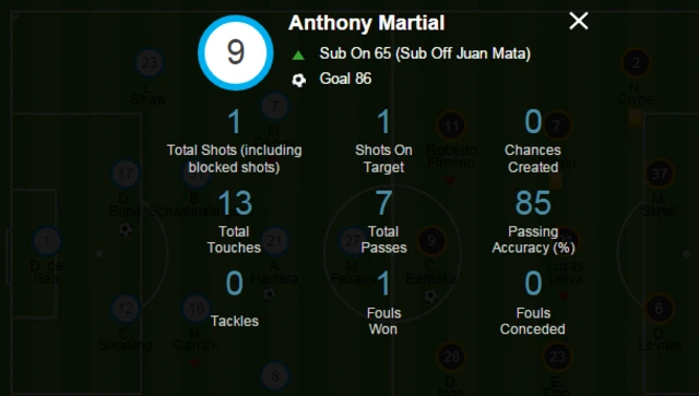 Anthony Martial