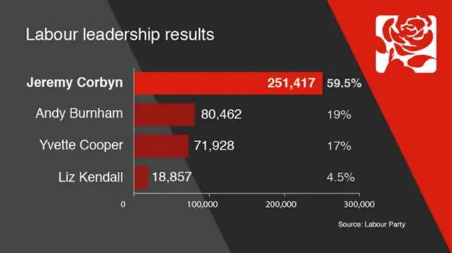 A table showing the votes cast for each Labour leadership contender