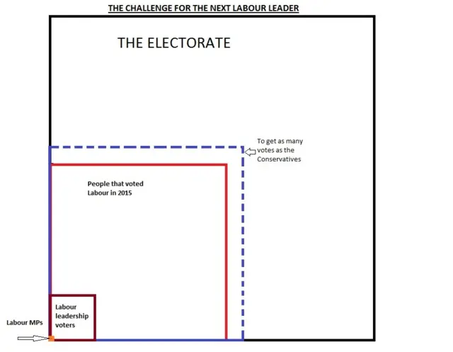 Chart of challenge facing Jeremy Corbyn