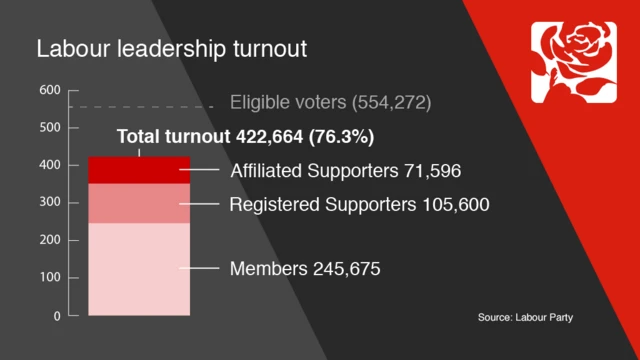 Turnout for leadership vote