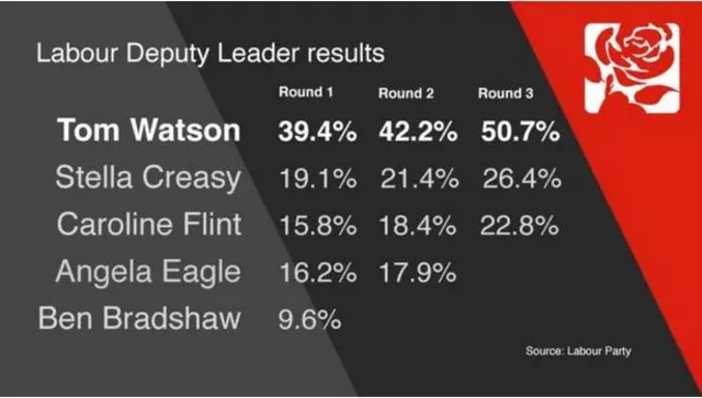 Results table of deputy Labour leadership