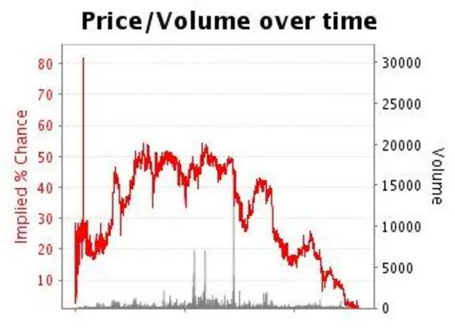 Betfair chart on Andy Burnham's chances of winning Labour Leadership