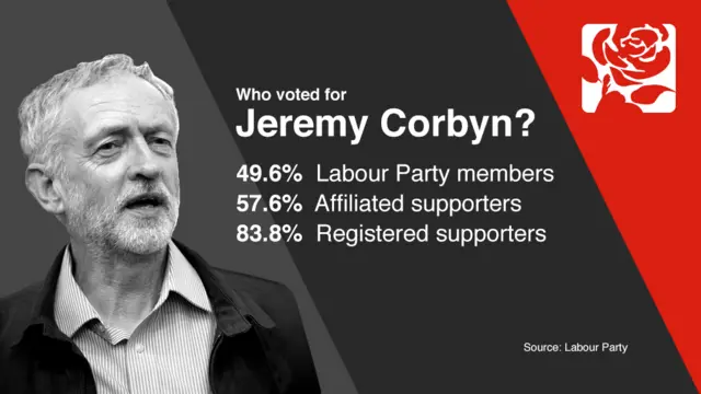 Who voted for Jeremy Corbyn?