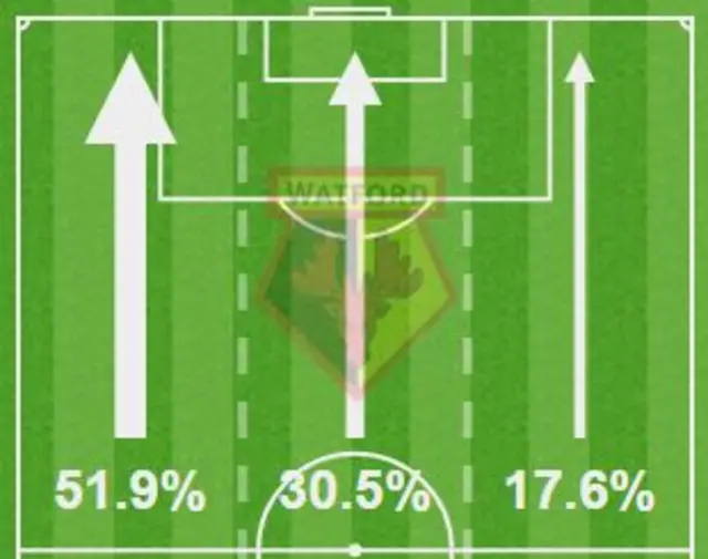 Watford attack down the left