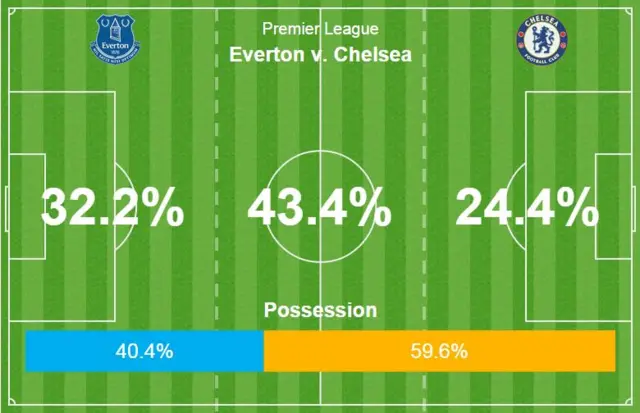 Everton v Chelsea