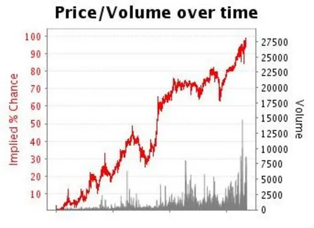 Betfair chart on Jeremy Corbyn's chances of winning Labour Leadership