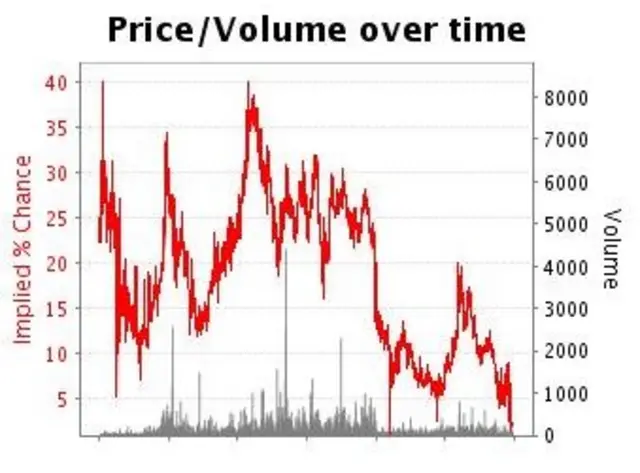 Betfair chart on Yvette Cooper's chances of winning Labour Leadership