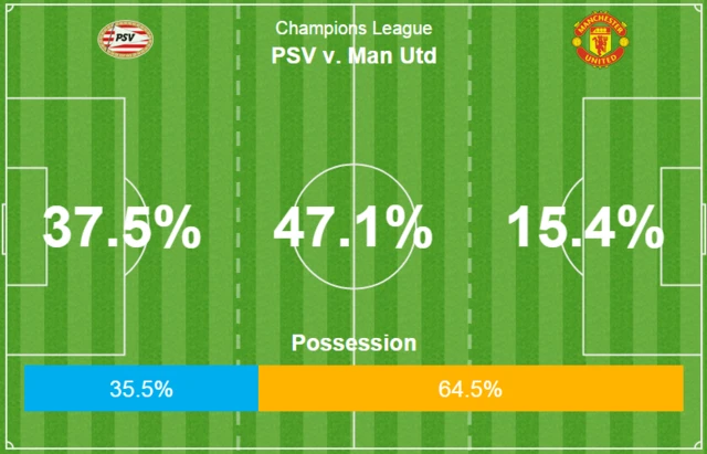 PSV v Man Utd