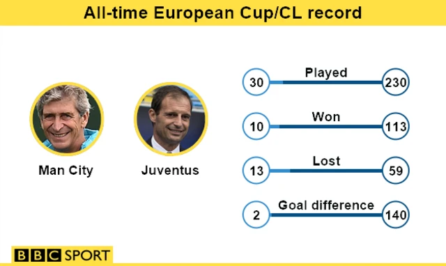 MCFC v Juve