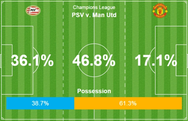 Half-time - PSv v Man Utd