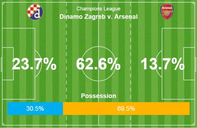 Dinamo v Arsenal