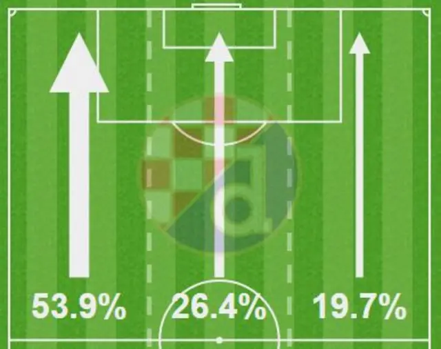 Dinamo v Arsenal