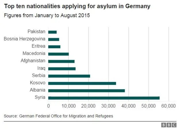 Chart showing origin of asylum-seekers