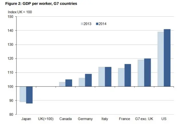 ONS productivity chart