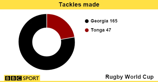 Tackles made