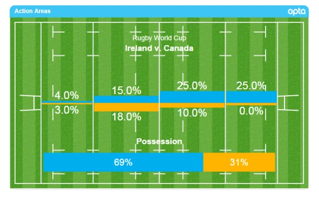 ireland canada action areas