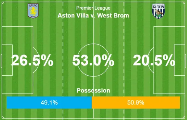 Villa v West Brom