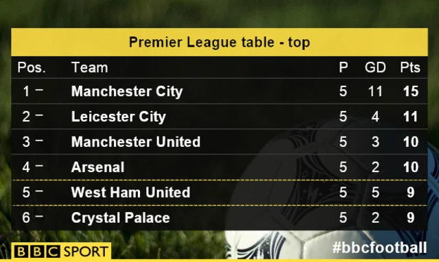 Premier League table - top