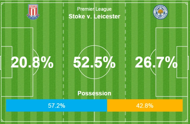 Stoke Leicester action areas