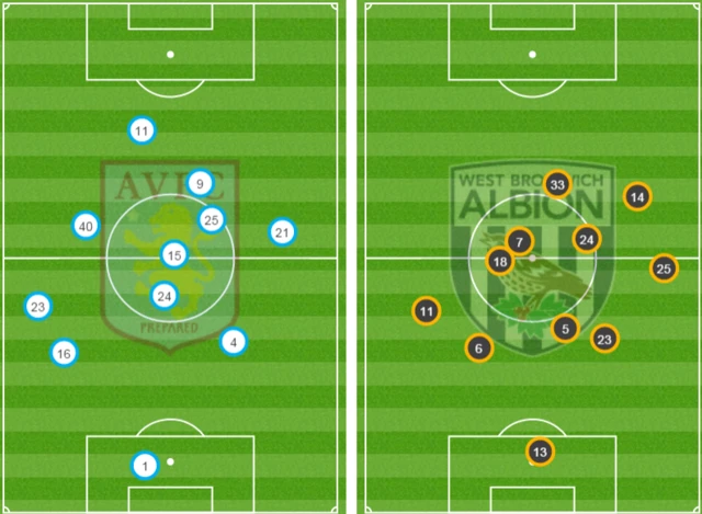 Average positions