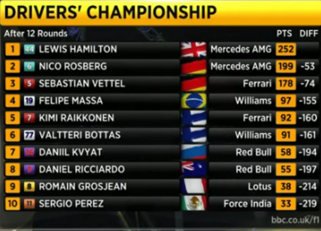 Drivers championship