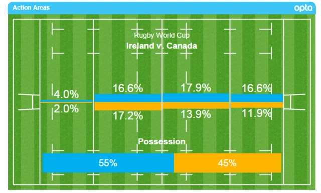 Ireland canada with POC off