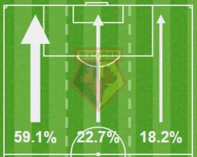 Watford attack down the left