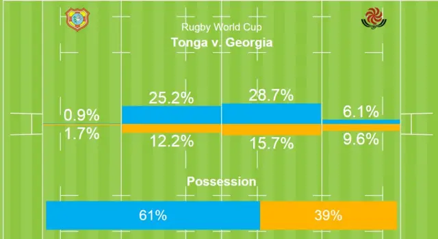 Possession stats