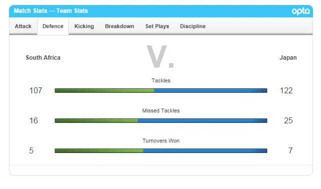 south africa japan tackle final