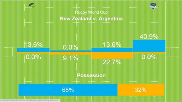 Possesion stats