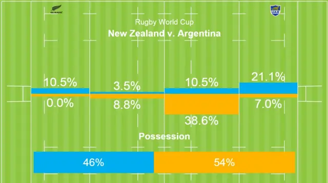 Possession stats