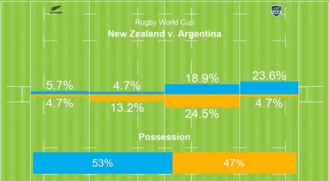 Possession stats