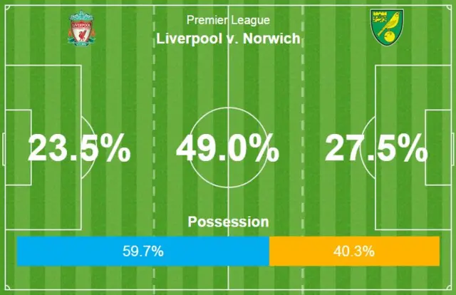 Liverpool 1-1 Norwich