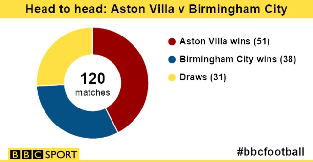 Villa v Birmingham