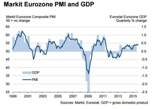 Markit PMI graph