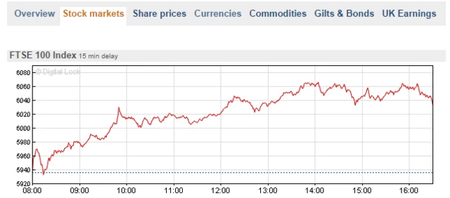 FTSE 100 graph