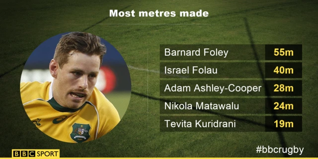 Most metres made Australia v Fiji