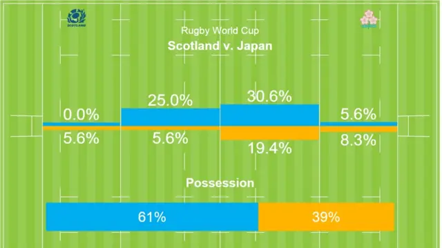 Scotland v Japan - 15 mins possession