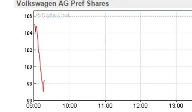 VW Share price graph