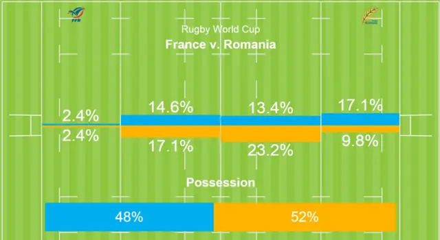 France v Romania