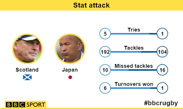 Scotland v Japan