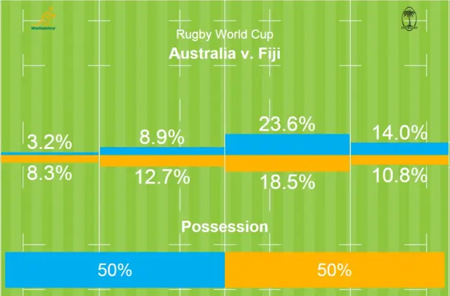 Australia v Fiji