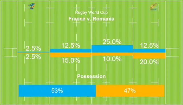 France v Romania