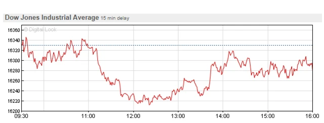 Dow Jones average