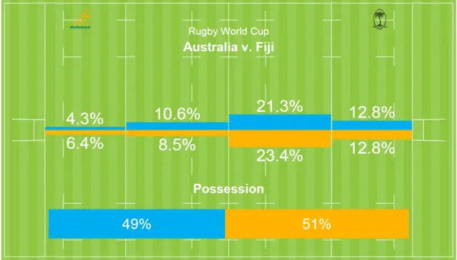 Australia v Fiji