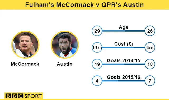 Ross McCormack v Charlie Austin