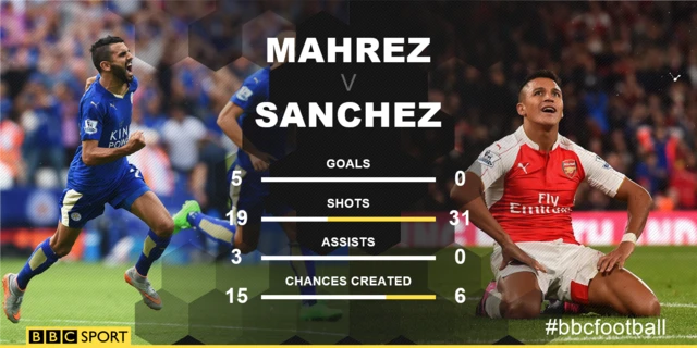 Mahrez and Sanchez comparison