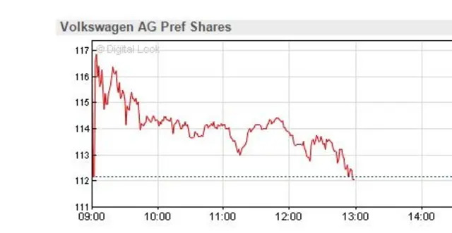 VW Share graph