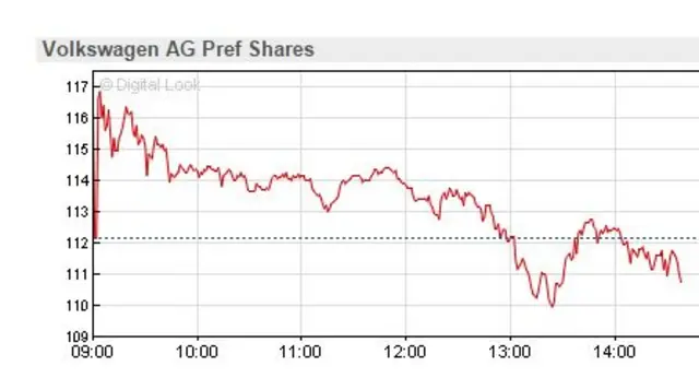 VW share graph